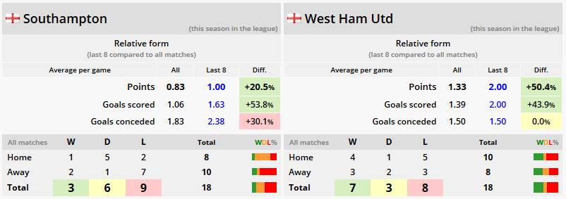 Southampton - West Ham Utd Gissa