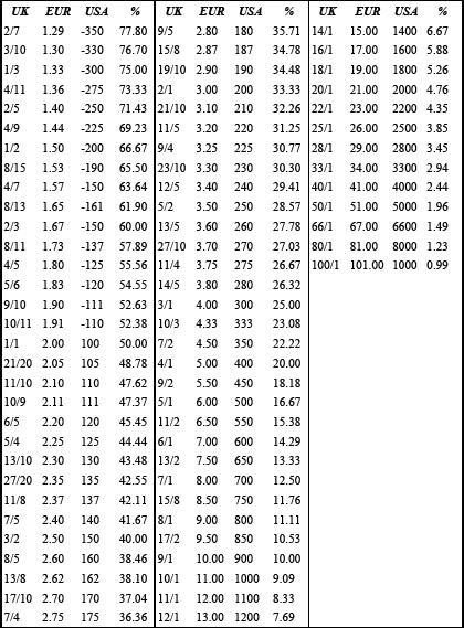 Odds konverteringstabell